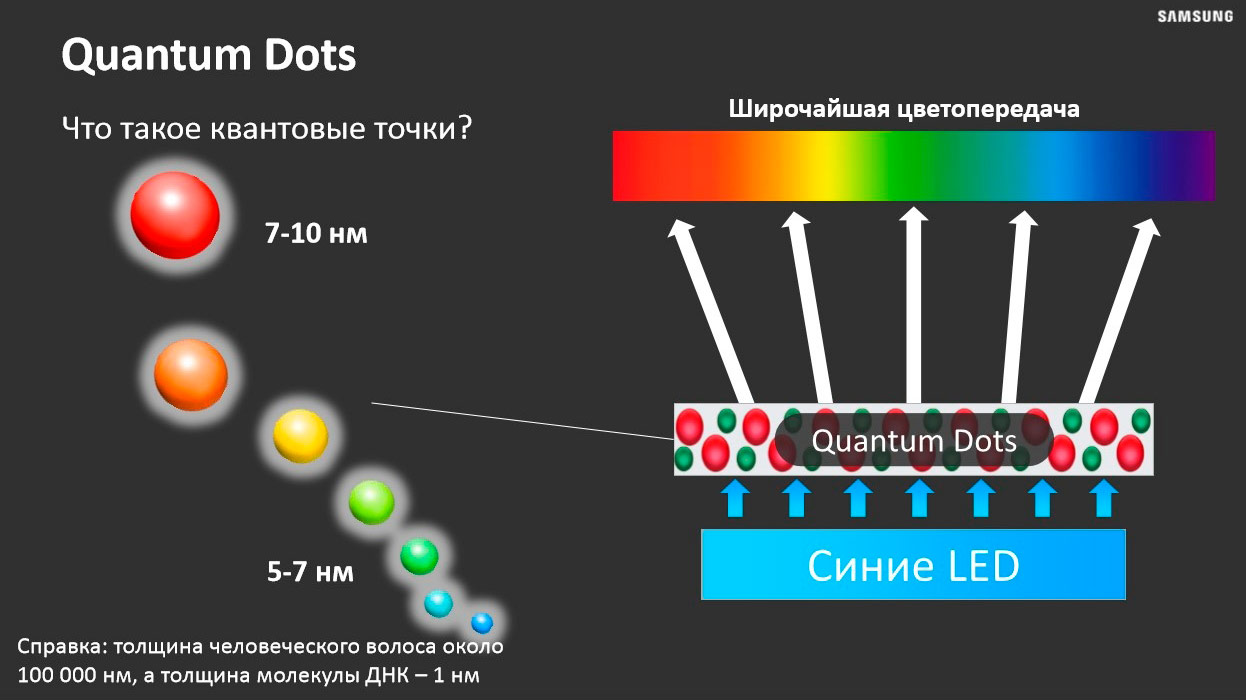 Принцип работы технологии квантовых точек