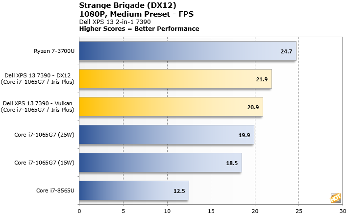 Результаты тестирования Intel Ice Lake и графики Intel Iris Plus (Gen11) в игре Strange Brigade