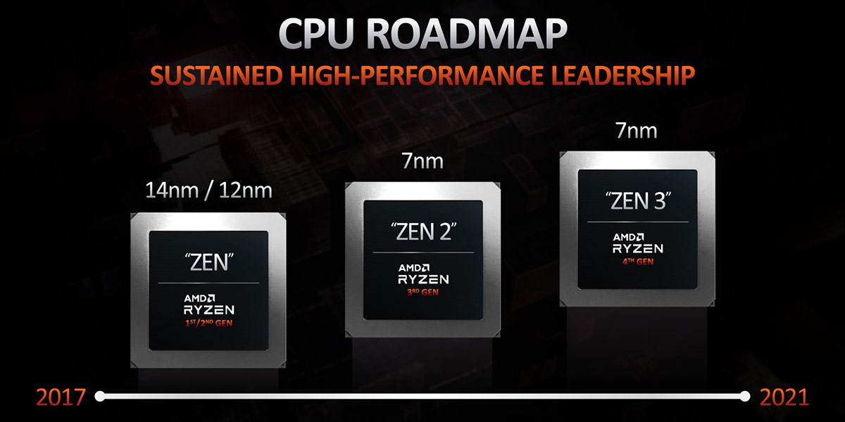 Поколения процессоров AMD Ryzen