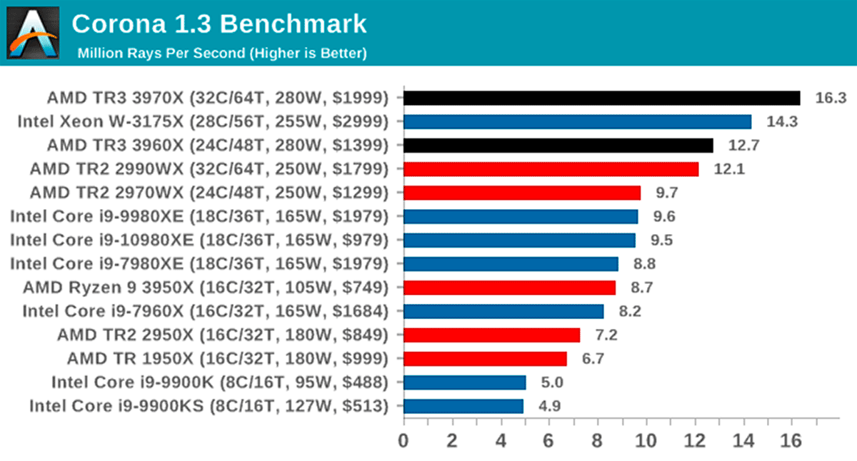 Результаты теста AMD Ryzen Threadripper 3960X и 3970X от издания AnandTech