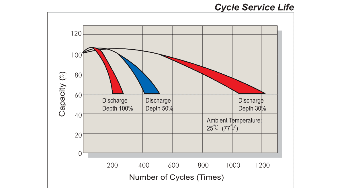зависимость количества циклов от глубины разряда аккумулятора