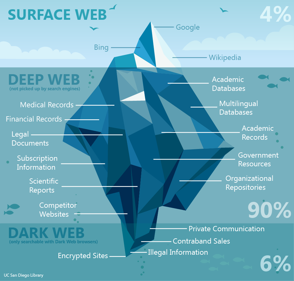 deep web инфографика