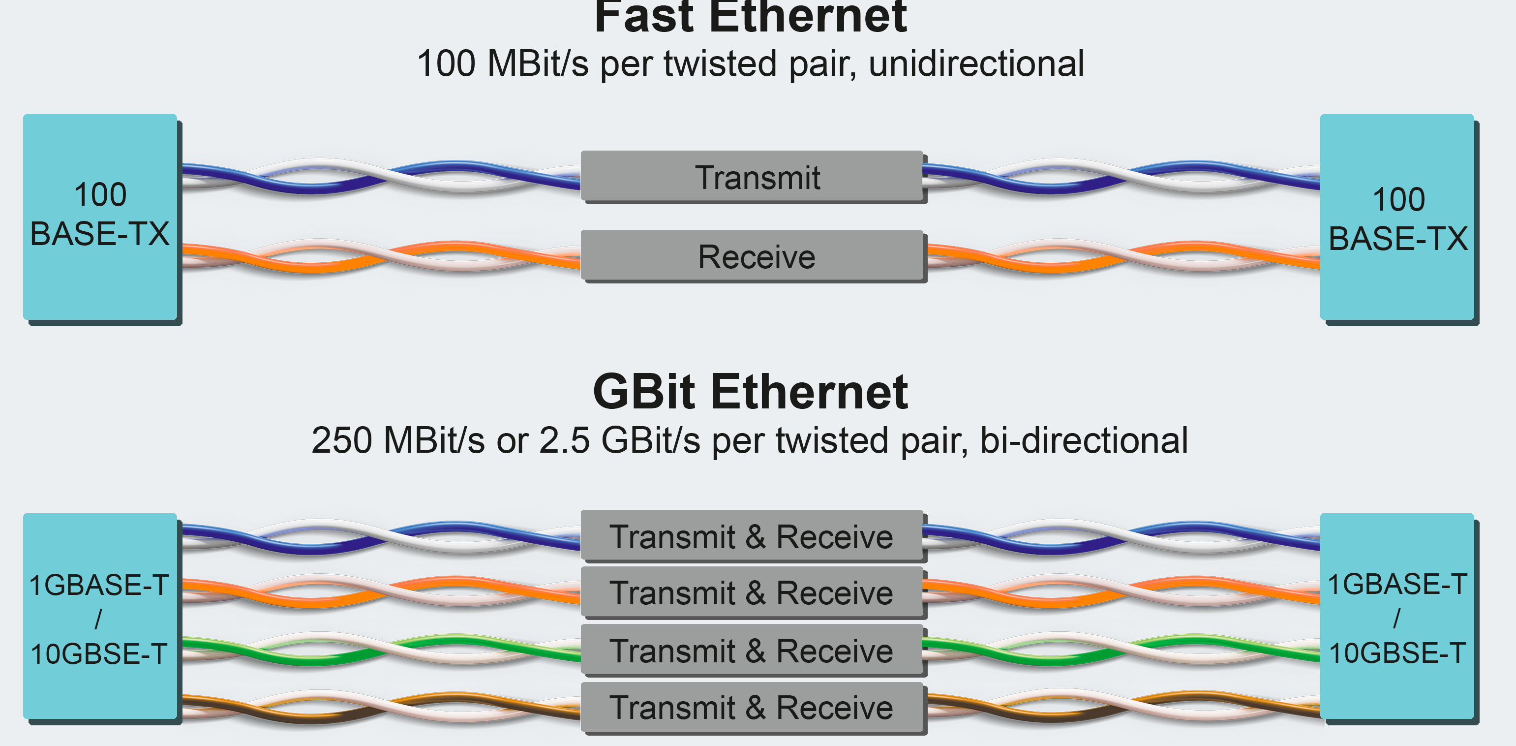 Отличие в подключении Fast Ethernet (2 пары) и Gigabit Ethernet (4 пары)