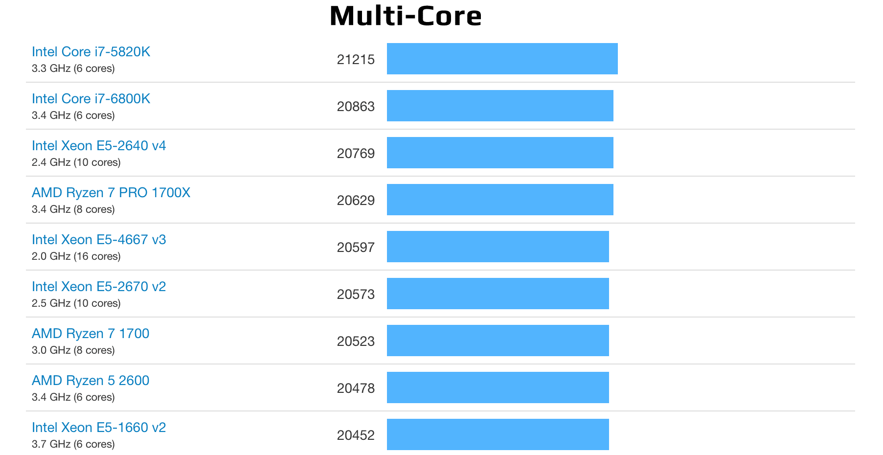результаты тестирования процессоров в режиме multi-core