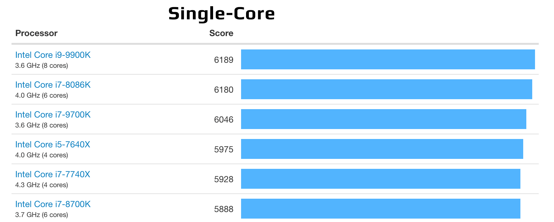 результаты тестирования процессоров в режиме single-core