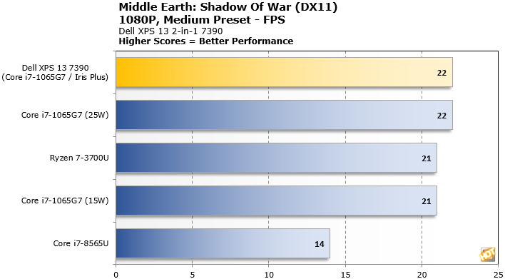 Результаты тестирования Intel Iris Plus в игре Shadow of War