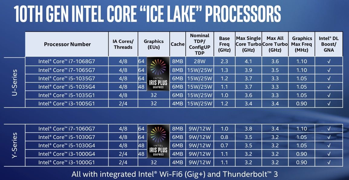 Линейка процессоров Intel (Ice Lake) 10-ого поколения для ноутбуков