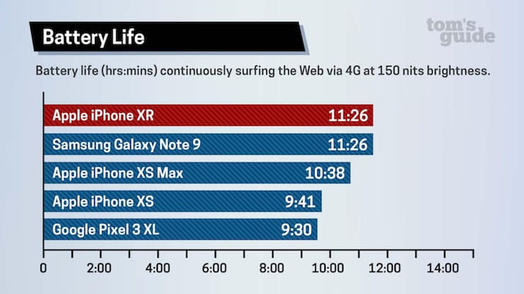сравнение времени автономной работы смартфонов iPhone XR