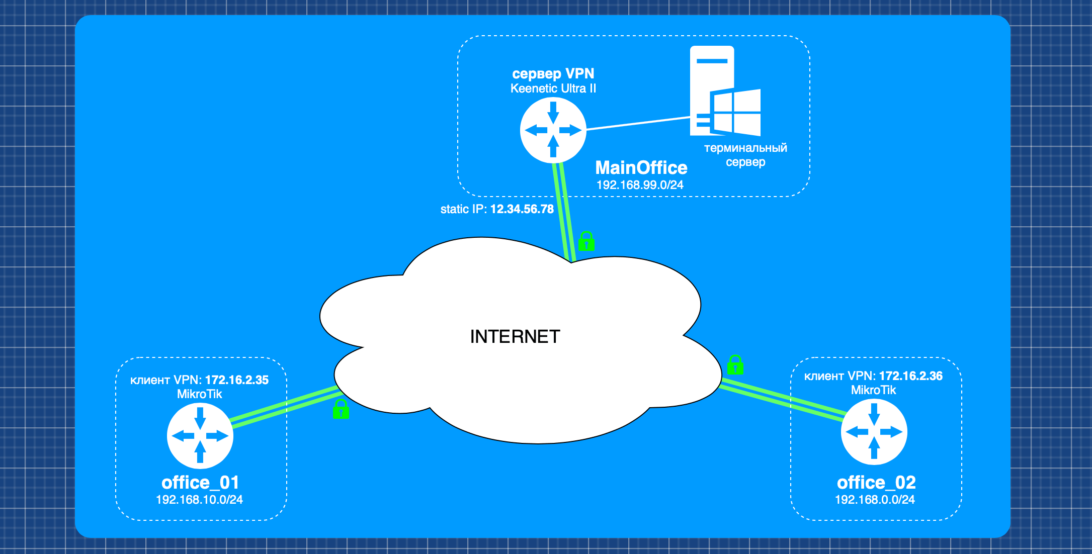 Объединение сетей с помощью L2TP/IPsec на Mikrotik и Keenetic Ultra II