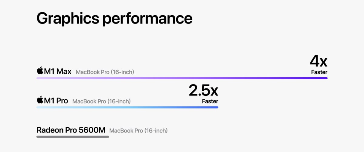 Сравнение производительности дискретной видеокарты Radeon Pro 5600M и чипов M1 Pro и M1 Max