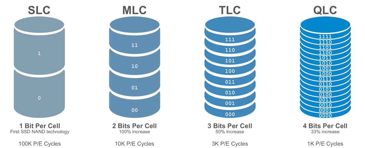 таблица основных характеристик SLC, MLC, TLC или QLC