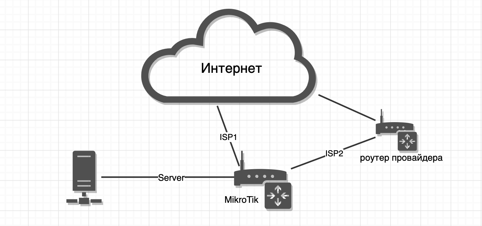 Организация сети на роутере MikroTik и двумя провайдерами