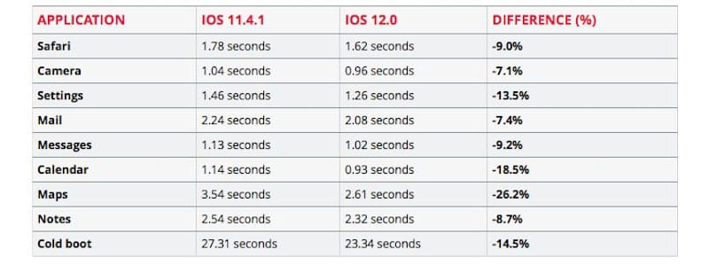 Результаты тестирования iOS 12 на iPad mini 2