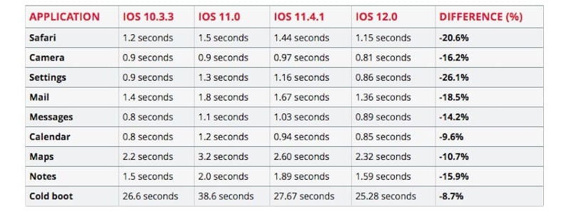Результаты тестирования iOS 12 на iPhone 5S