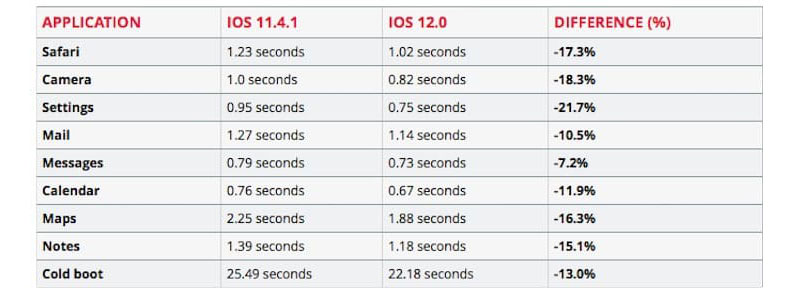 Результаты тестирования iOS 12 на iPhone 6