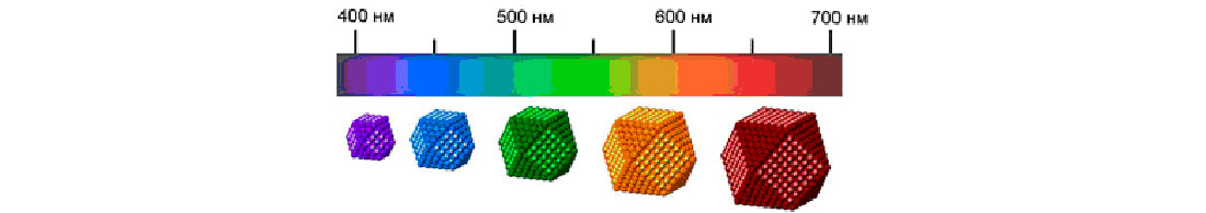 Технология квантовых точек. Размеры кристаллов и их цвета