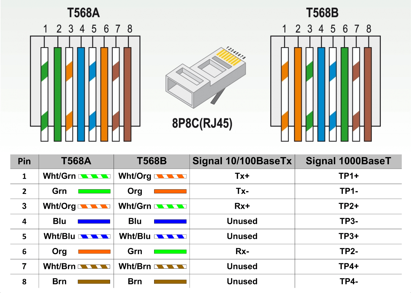Распиновка разъёма 8P8C (RJ-45) – T568A и T568B. Какие пары проводников за что отвечают