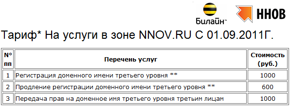 новые тарифы на домены в зоне nnov.ru