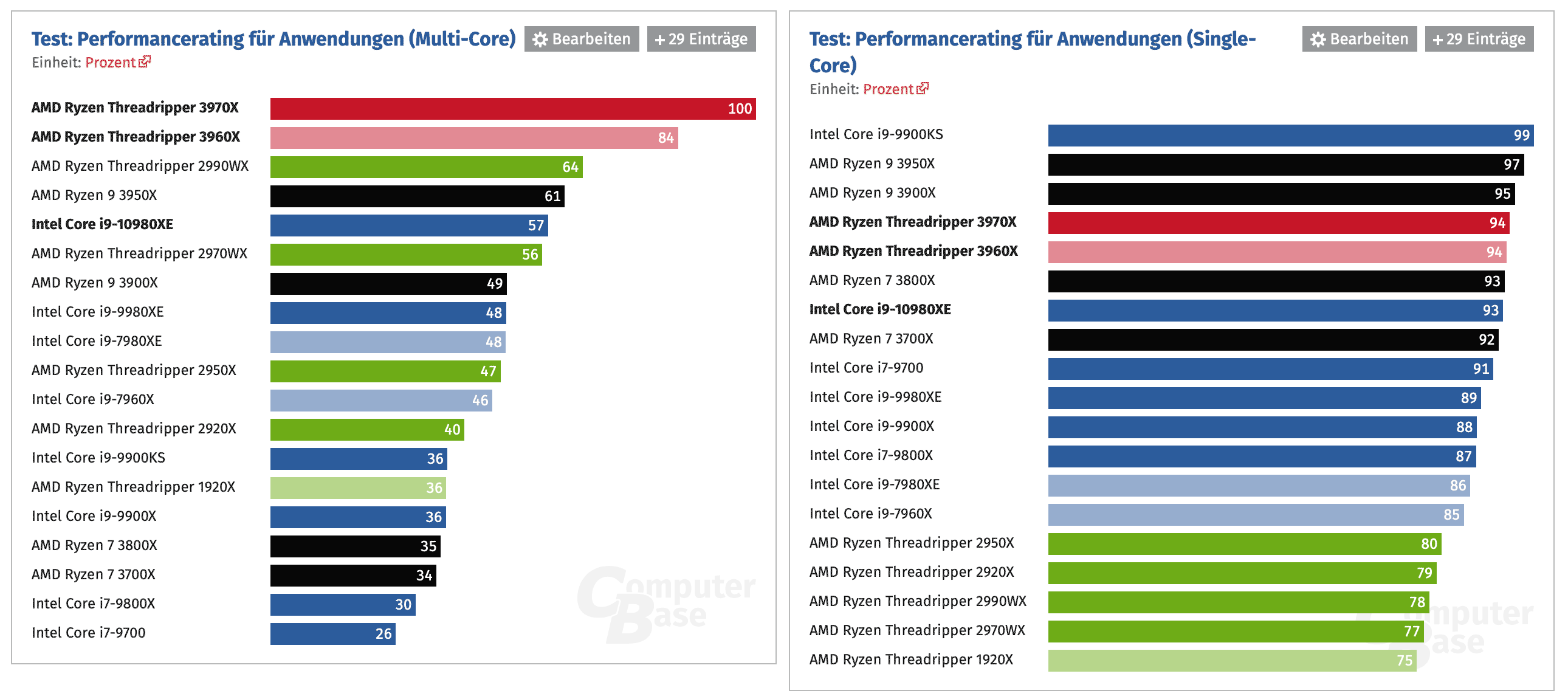 Результаты тестов AMD Ryzen Threadripper в режиме Multi-Core и Single-Core