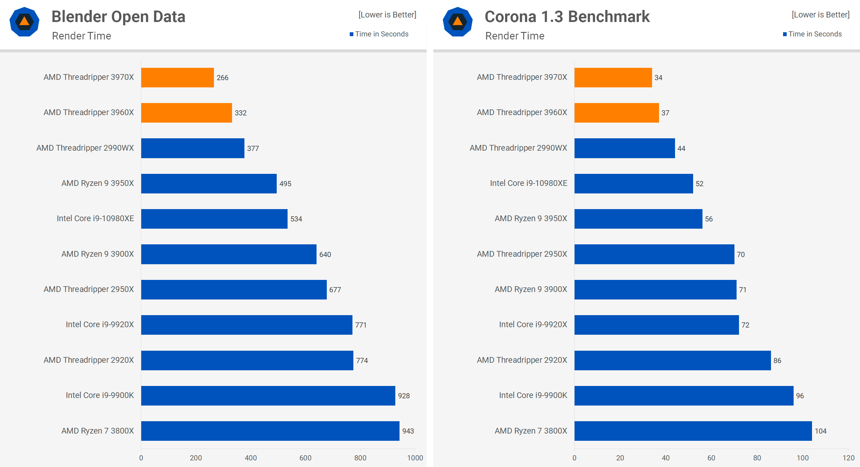 Результаты тестирования процессоров AMD Ryzen Threadripper 3960X и 3970X в Blender и Corona