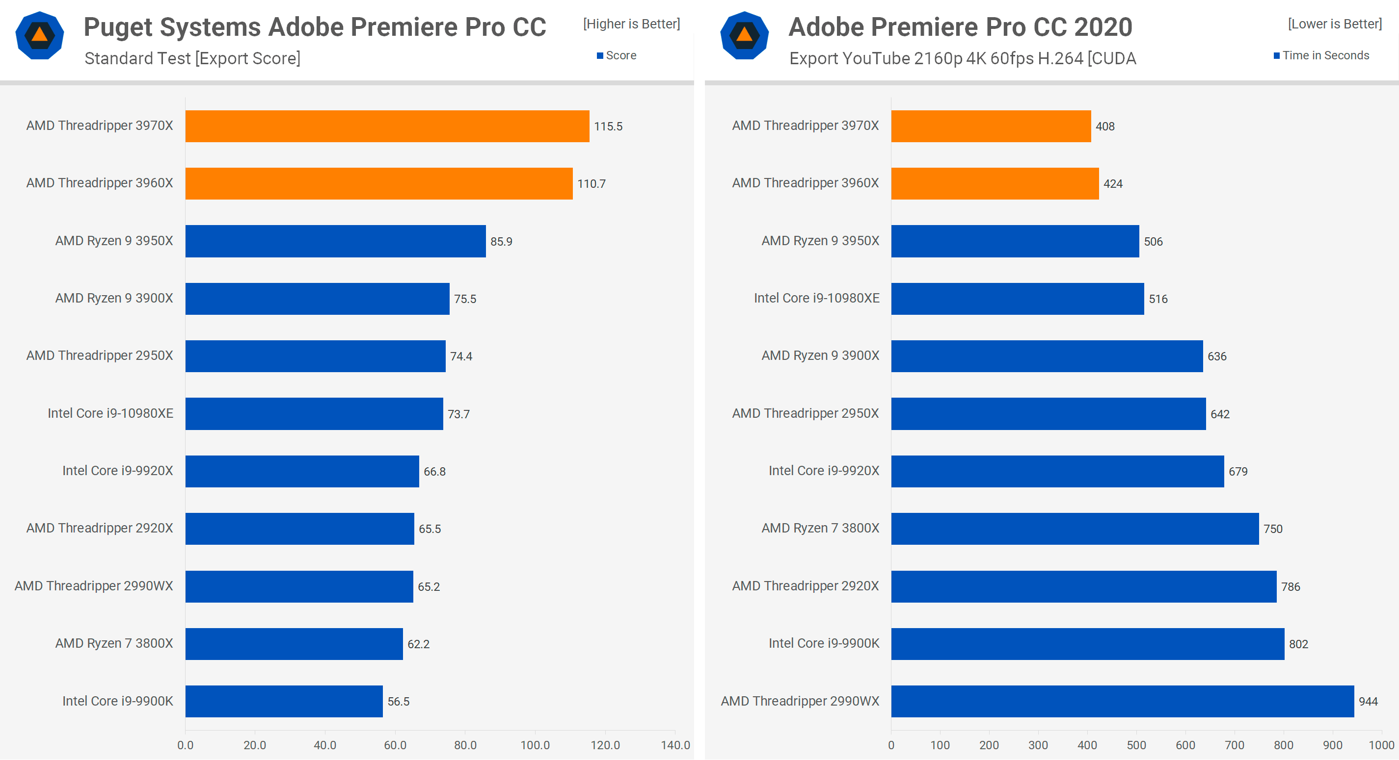 Результаты тестирования процессоров AMD Ryzen Threadripper 3960X и 3970X в Adobe Premiere
